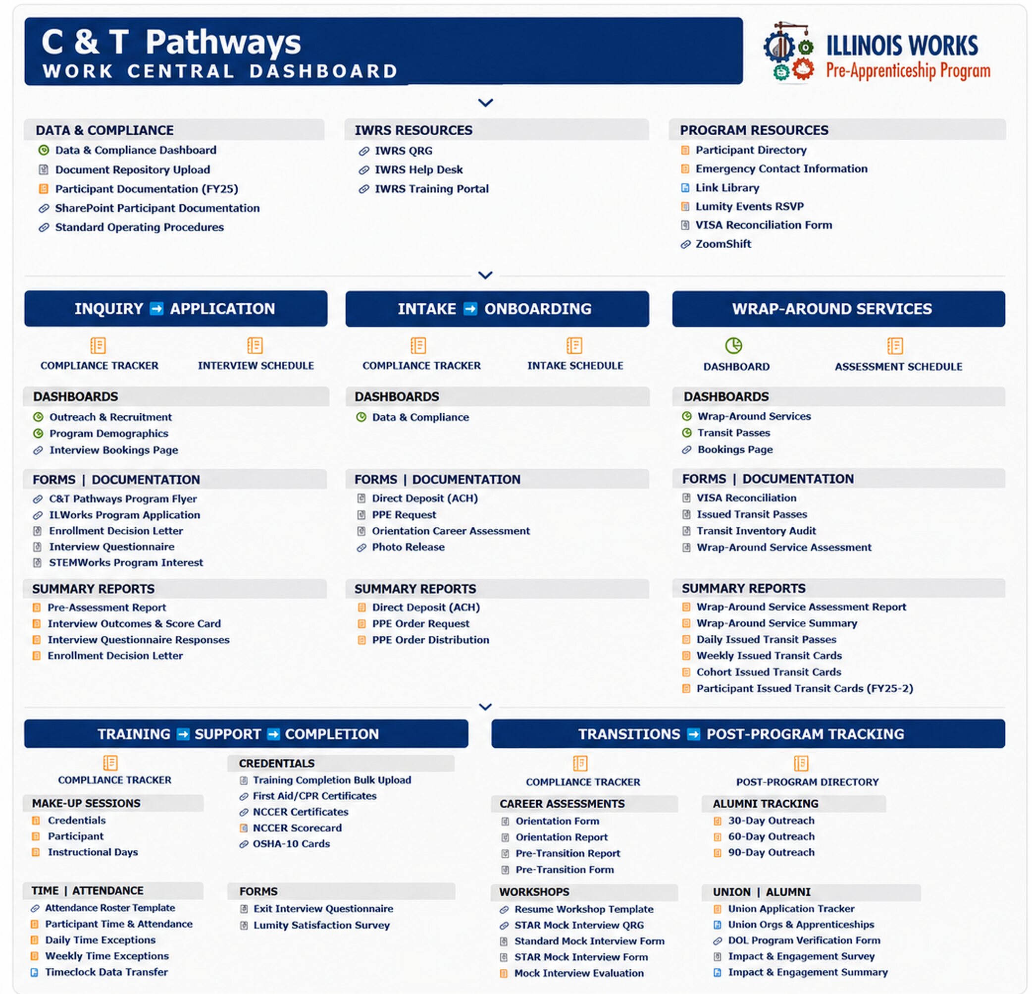 Construction and Trades Pathways Work Central dashboard organized around inquiry, intake, services, training, completion, and post-program tracking